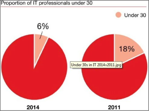 Proportion of IT professionals under 30