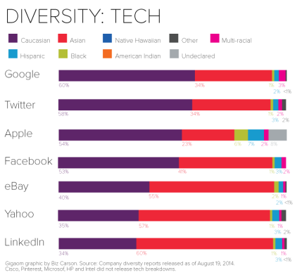 Diversity in tech